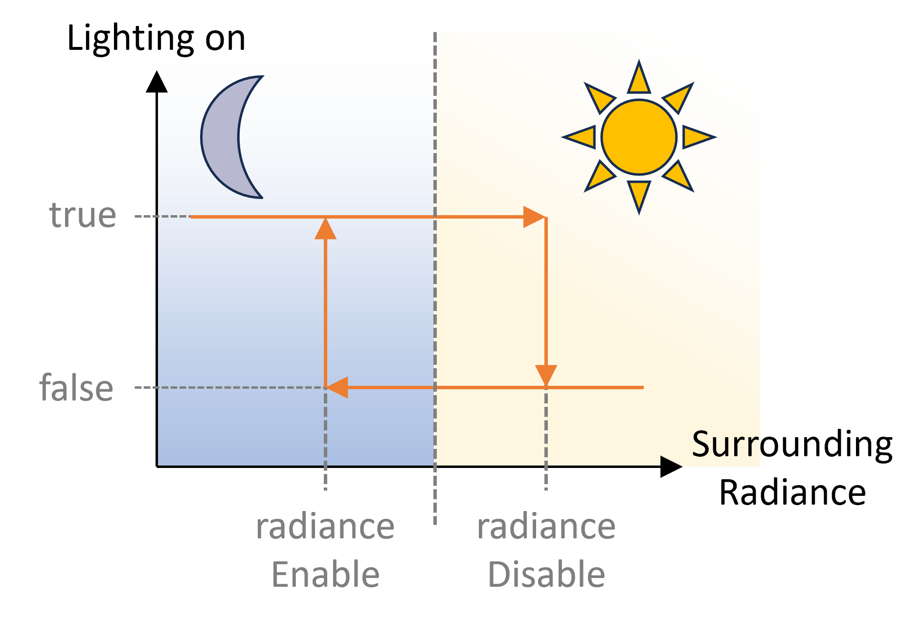Hysteresis functionality in Streetlight model Hysteresis functionality in Streetlight model