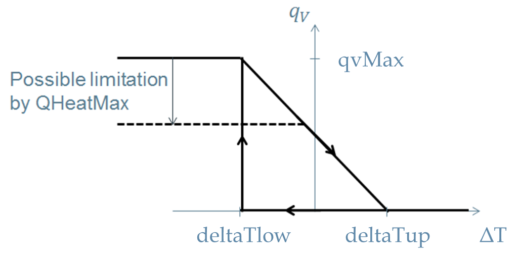VolumeFlowControllerHeatStorage_Background_Hysteresis.png